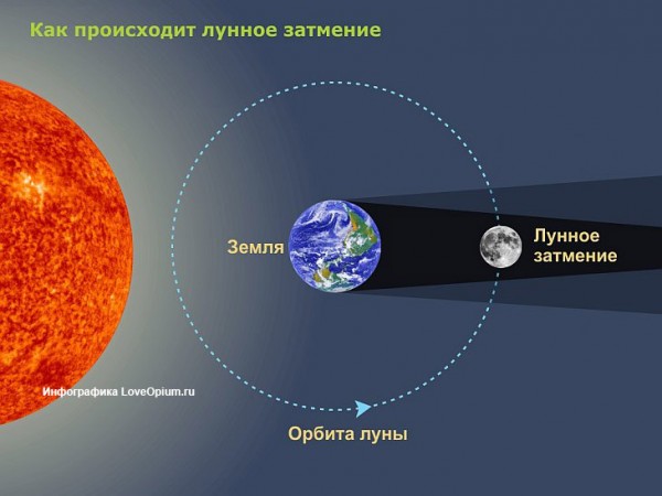 Красная Луна при полном лунном затмении