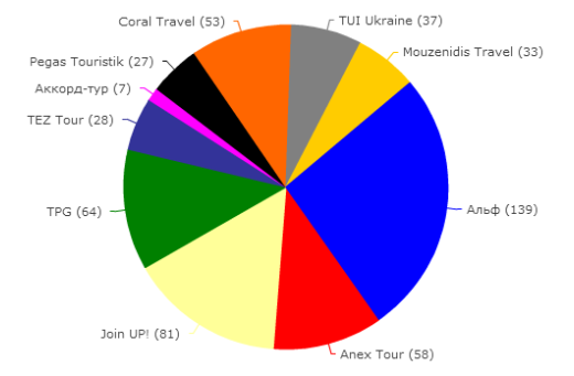 Рейтинг лучших туроператоров Украины